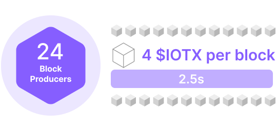 Block Production Rewards